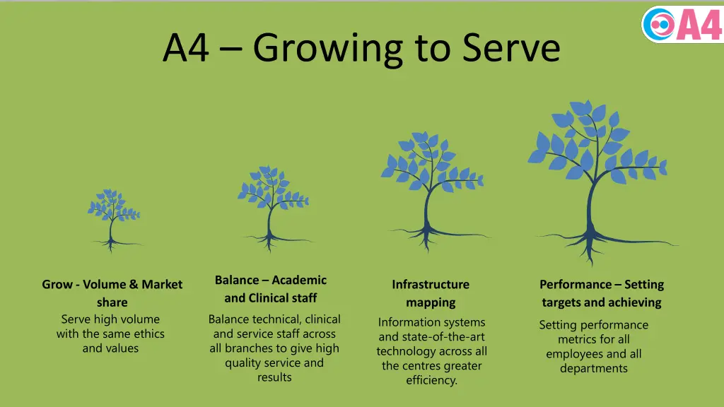 a4 growing to serve