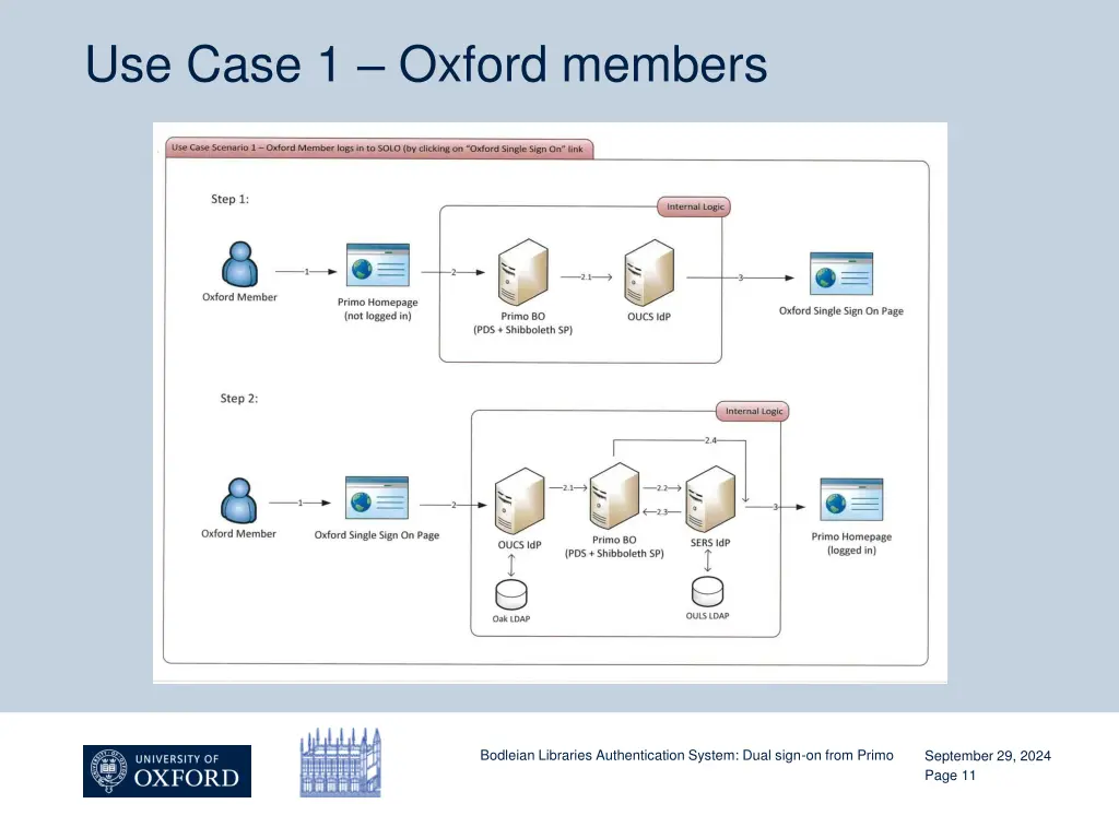 use case 1 oxford members