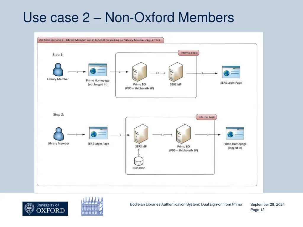 use case 2 non oxford members