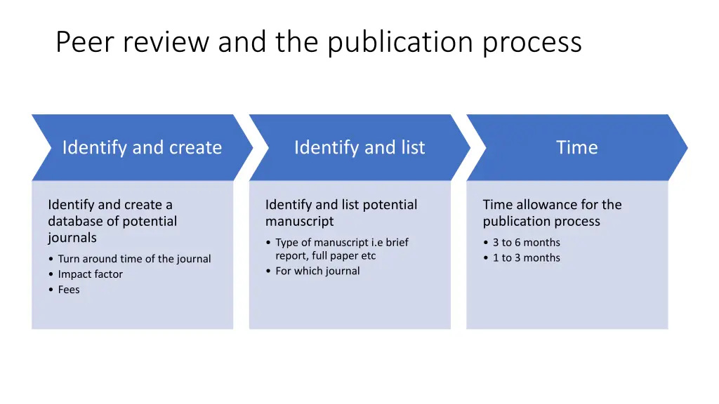 peer review and the publication process