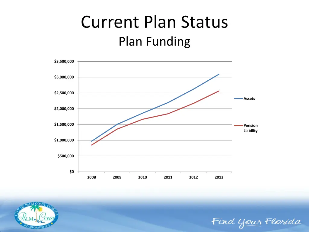 current plan status plan funding