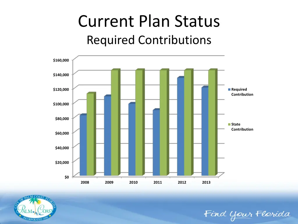 current plan status required contributions