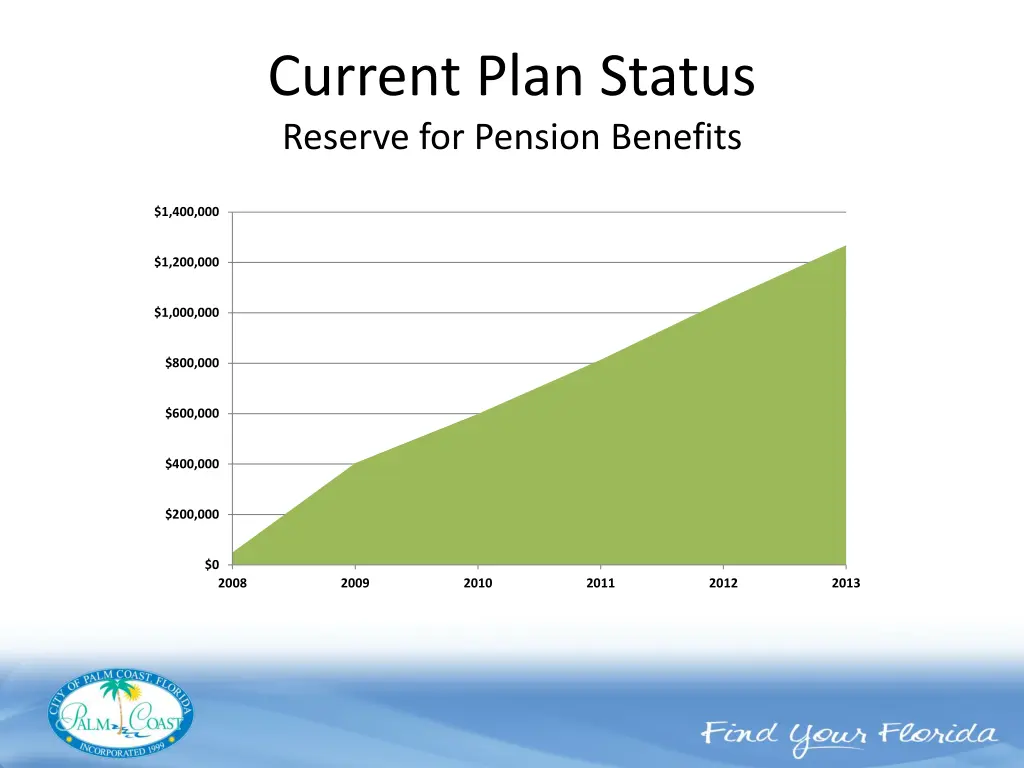 current plan status reserve for pension benefits