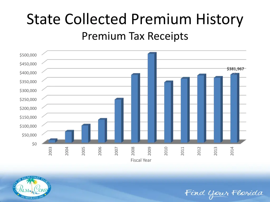 state collected premium history premium