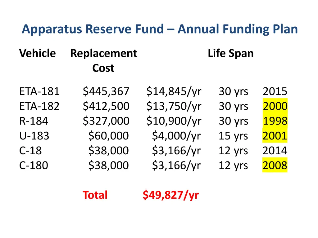 apparatus reserve fund annual funding plan