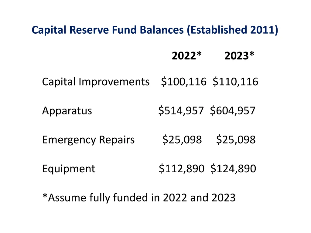 capital reserve fund balances established 2011