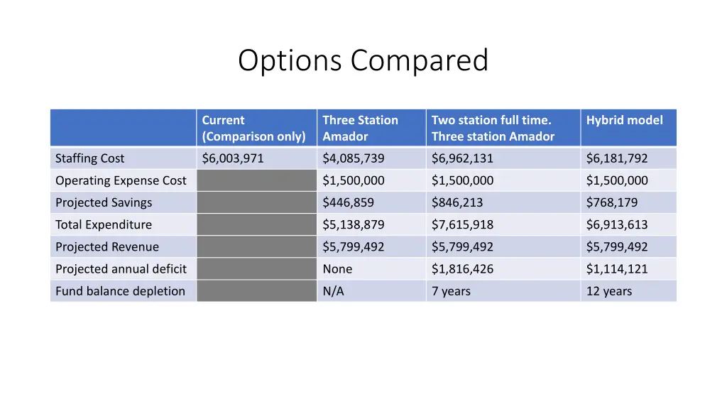 options compared