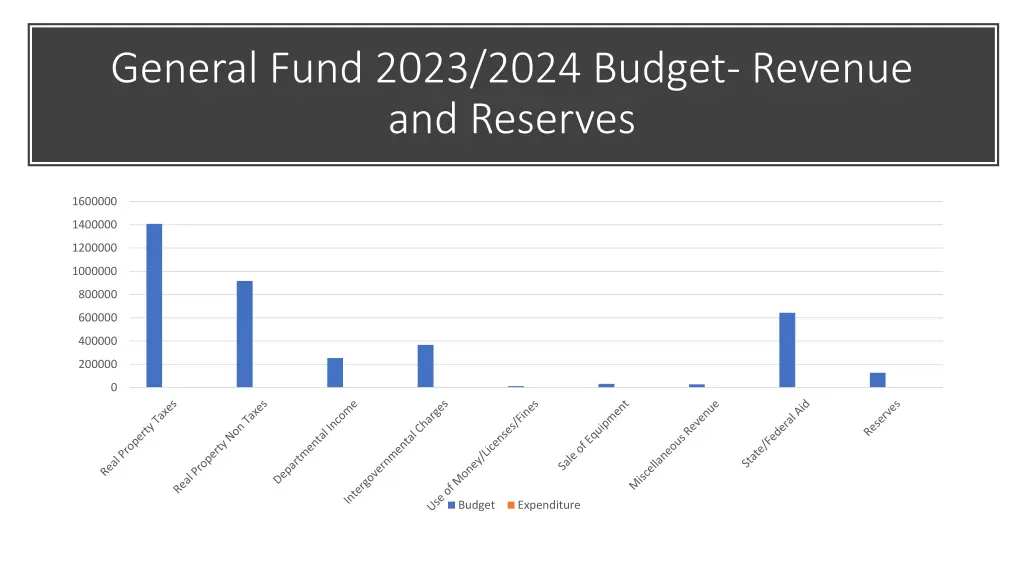 general fund 2023 2024 budget revenue and reserves