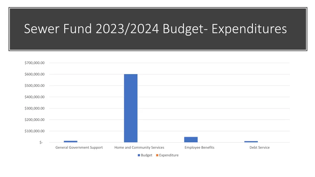 sewer fund 2023 2024 budget expenditures