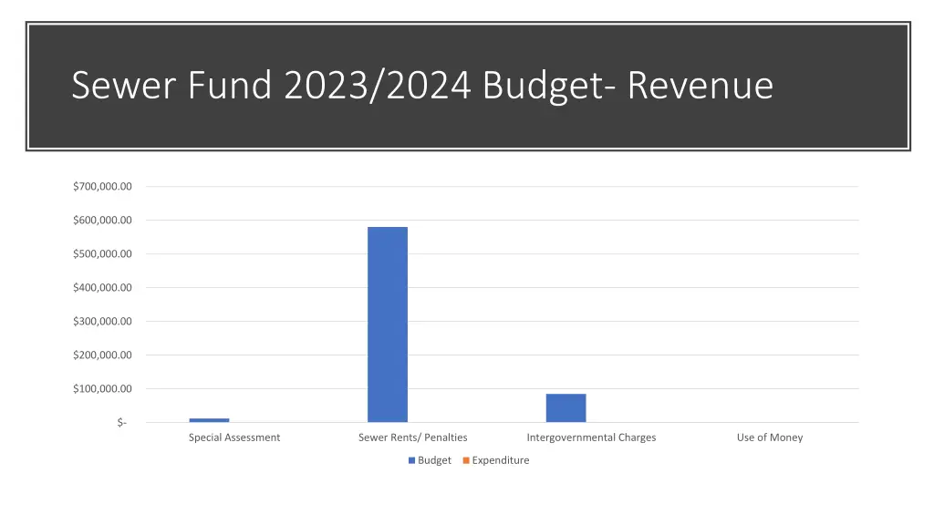 sewer fund 2023 2024 budget revenue