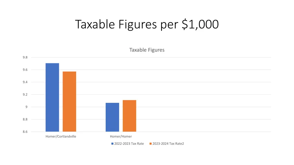 taxable figures per 1 000