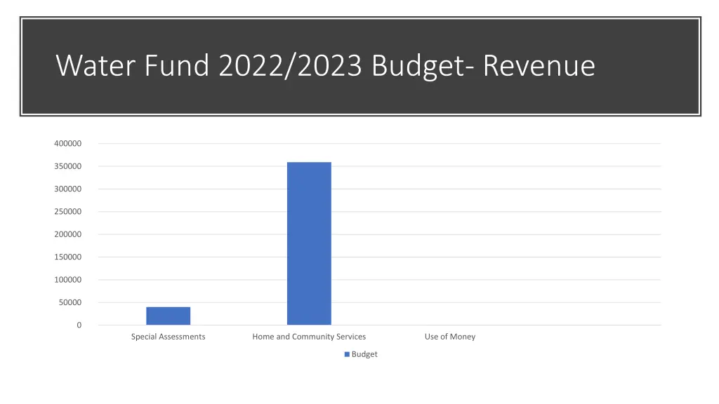 water fund 2022 2023 budget revenue