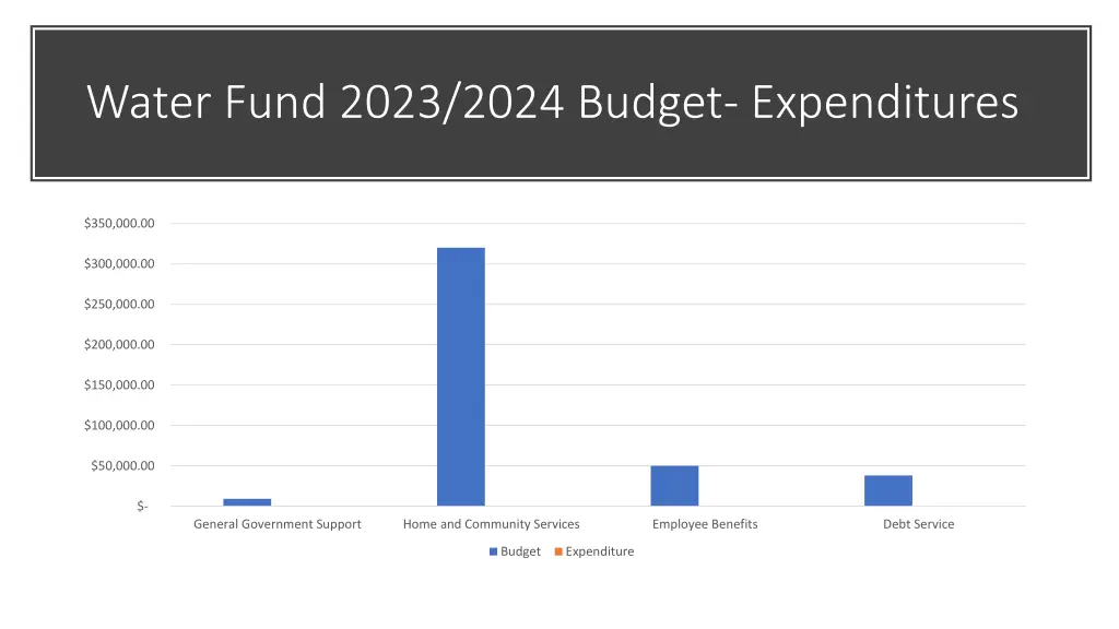 water fund 2023 2024 budget expenditures