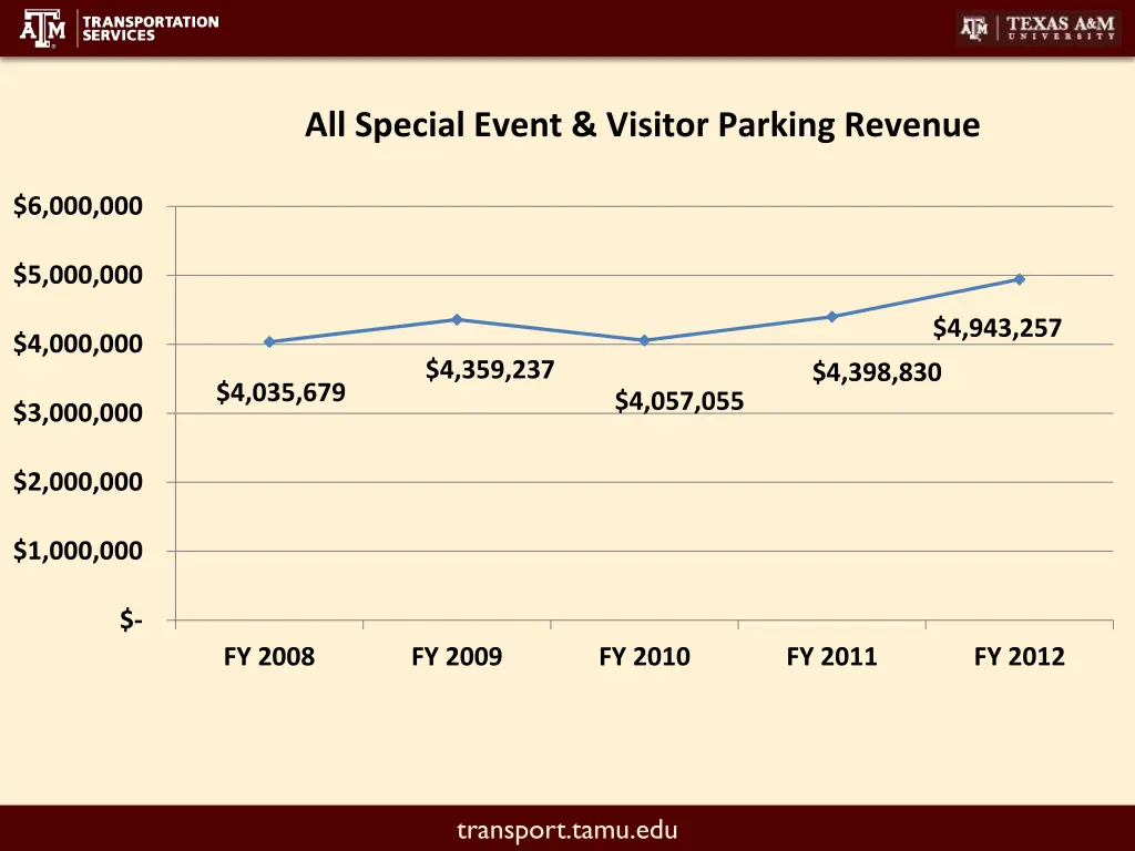 all special event visitor parking revenue