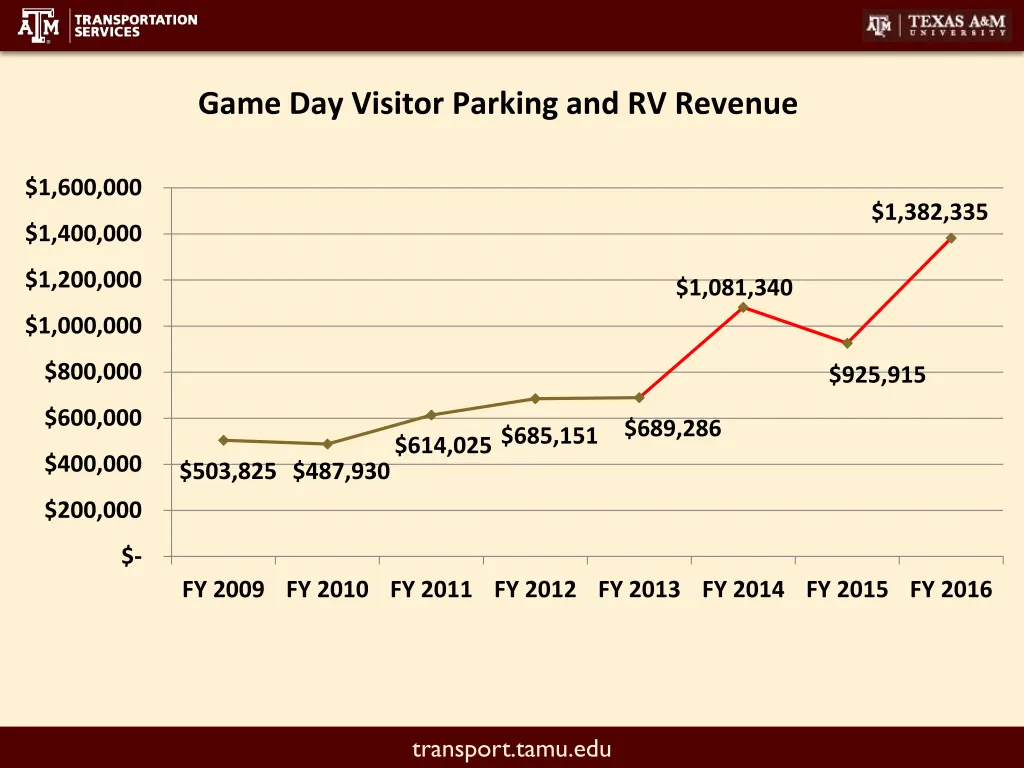 game day visitor parking and rv revenue