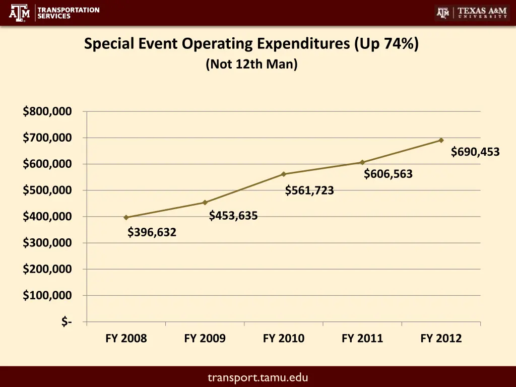 special event operating expenditures