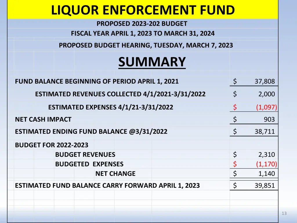 liquor enforcement fund proposed 2023 202 budget