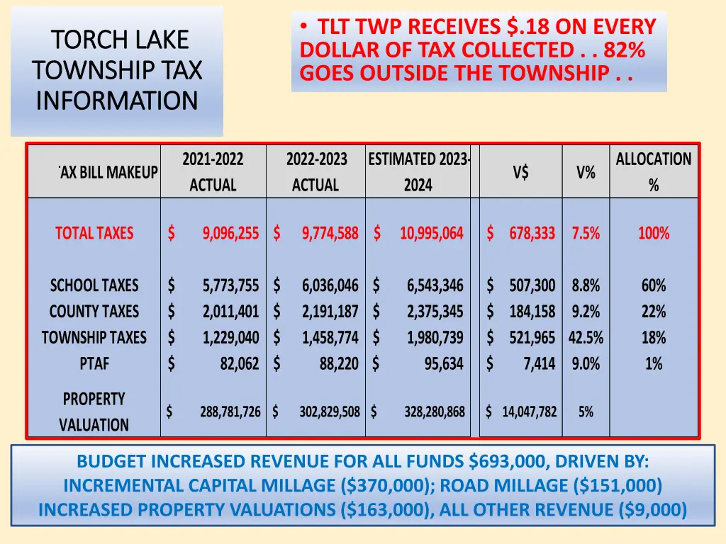 tlt twp receives 18 on every dollar