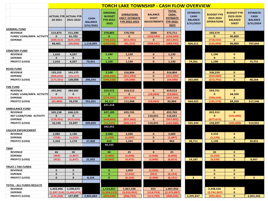 torch lake township cash flow overview