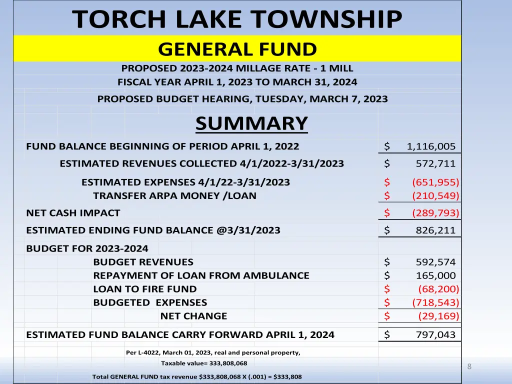 torch lake township general fund proposed 2023