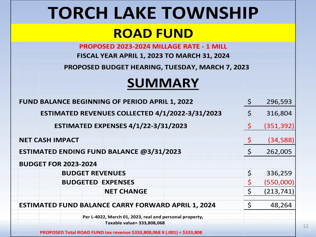 torch lake township road fund proposed 2023 2024