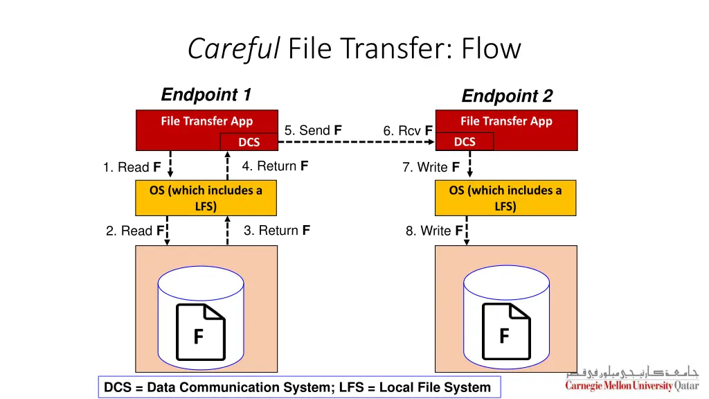 careful file transfer flow