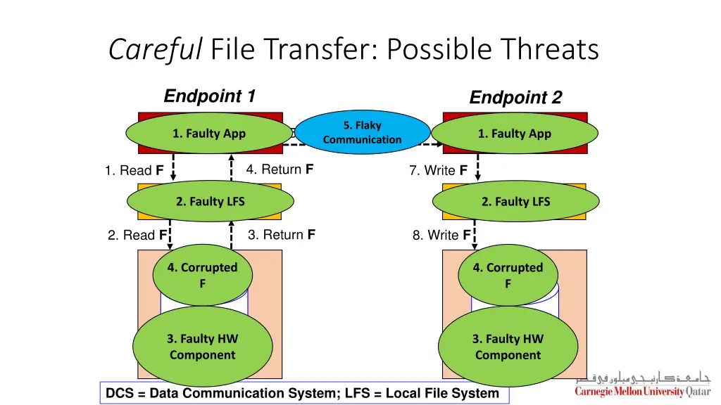 careful file transfer possible threats