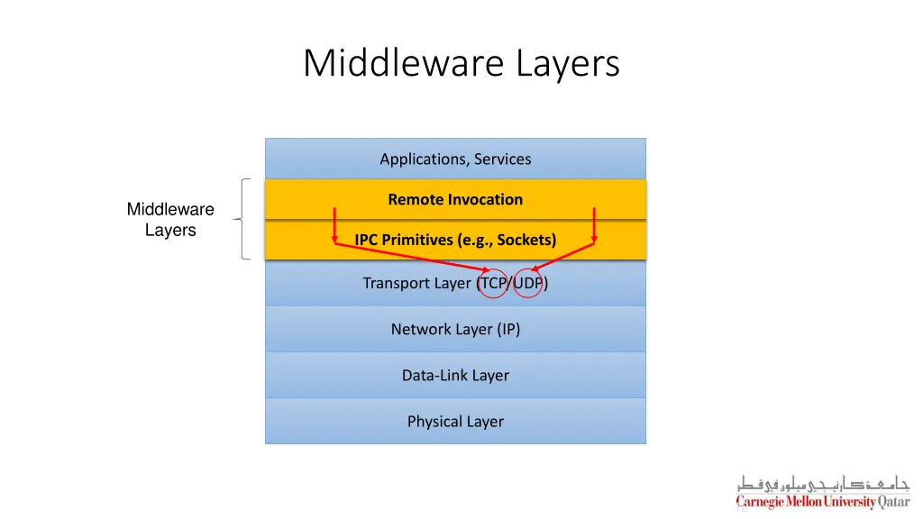 middleware layers 1