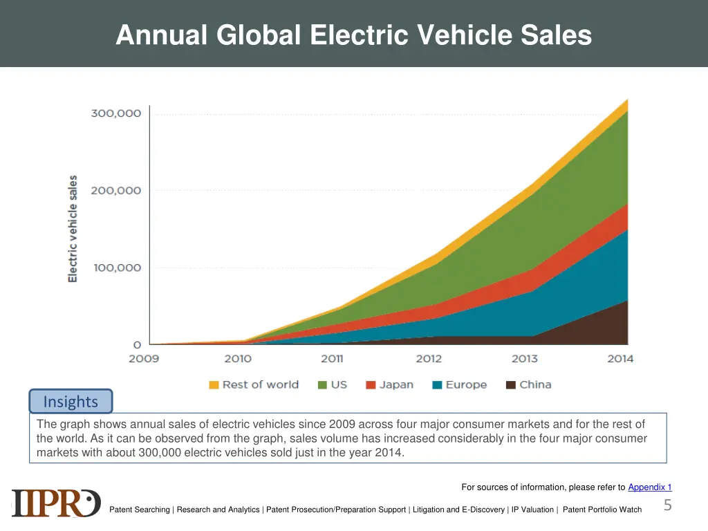 annual global electric vehicle sales