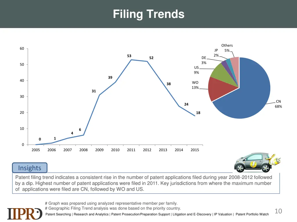 filing trends