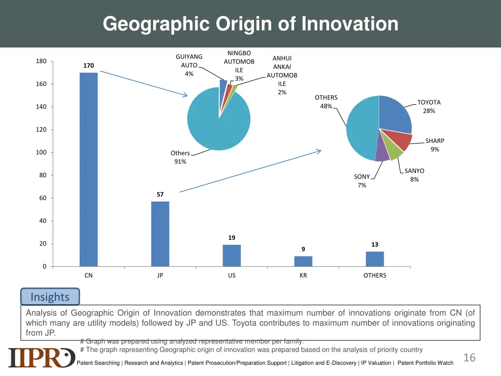 geographic origin of innovation