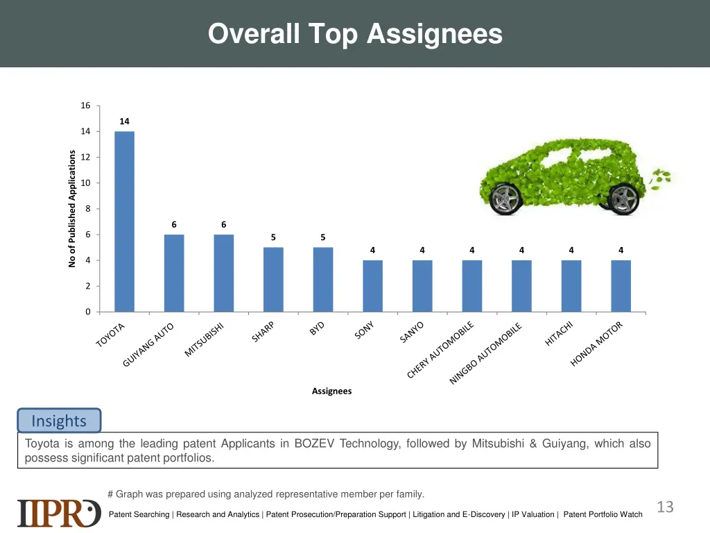 overall top assignees