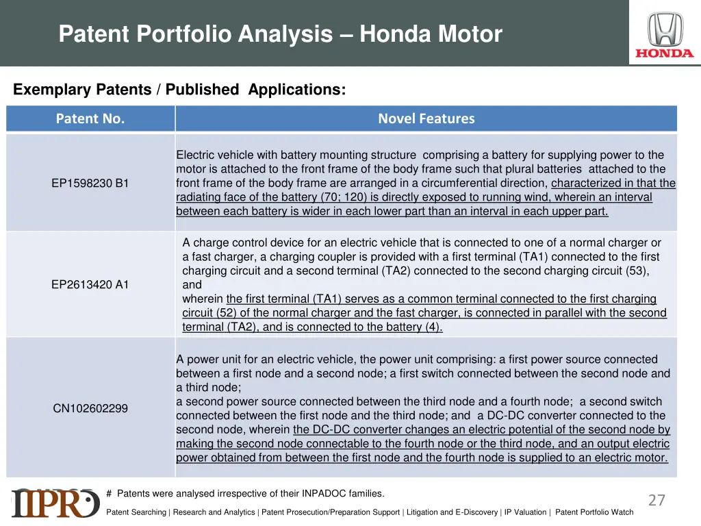 patent portfolio analysis honda motor exemplary