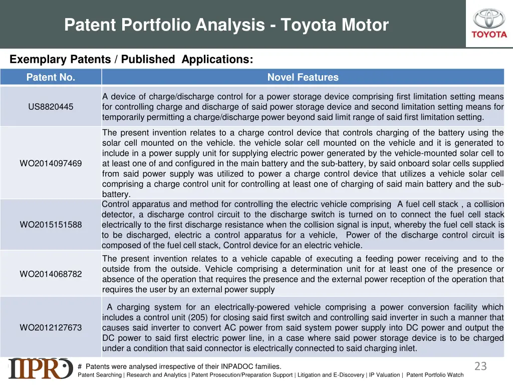 patent portfolio analysis toyota motor 1