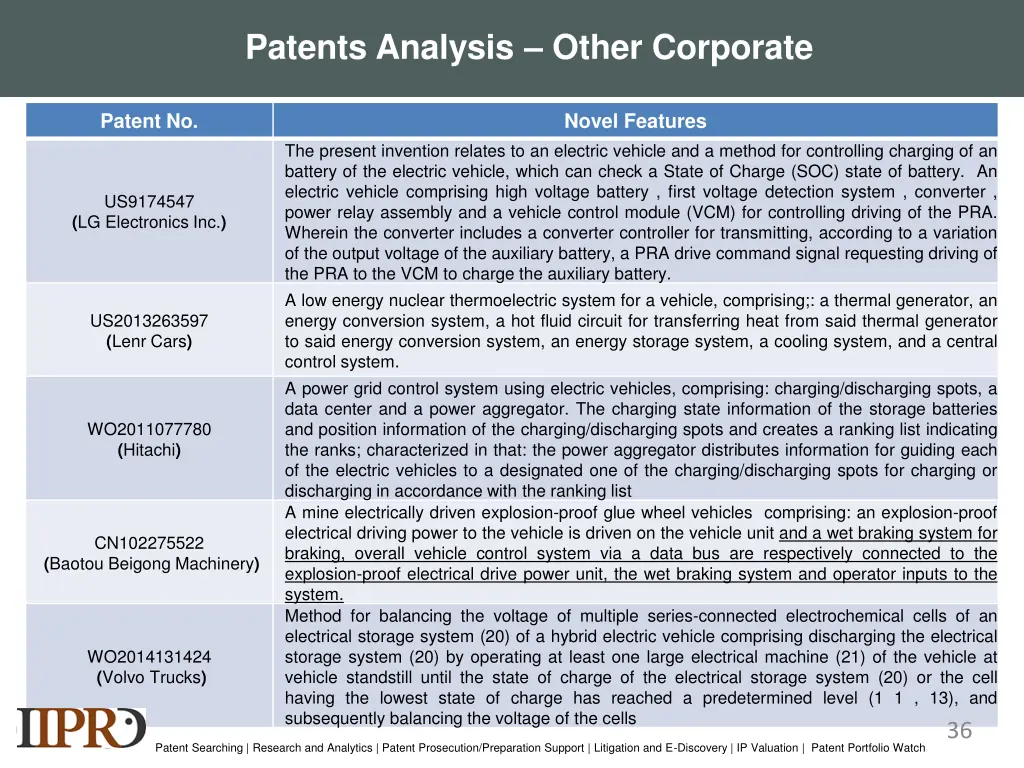 patents analysis other corporate