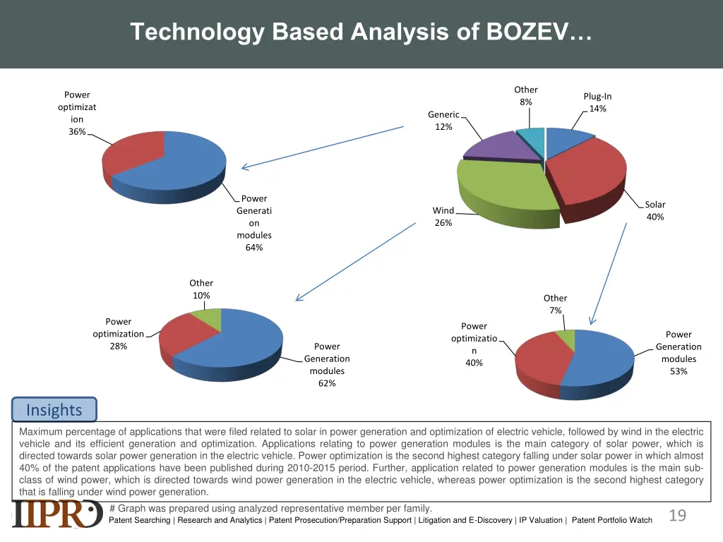 technology based analysis of bozev 1