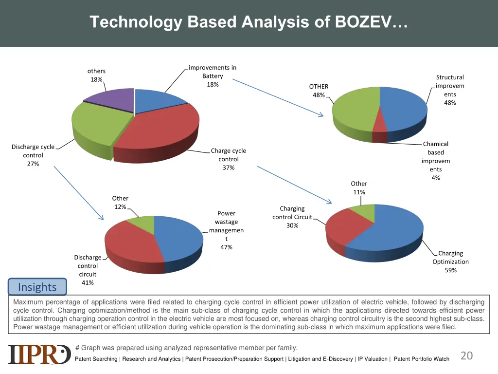 technology based analysis of bozev 2