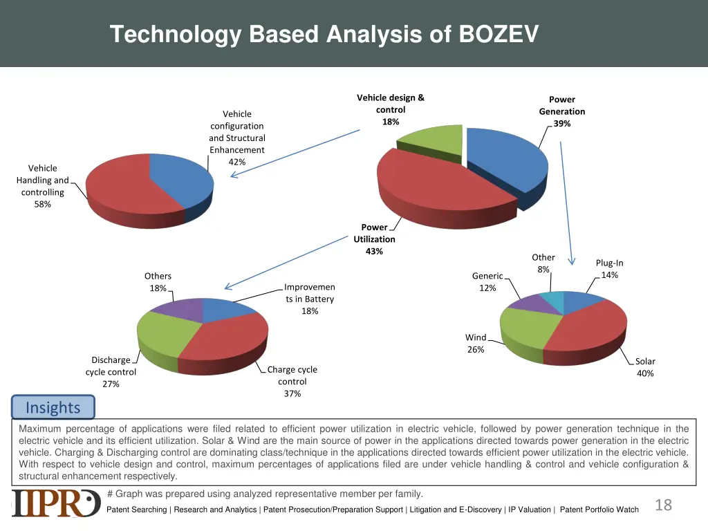 technology based analysis of bozev