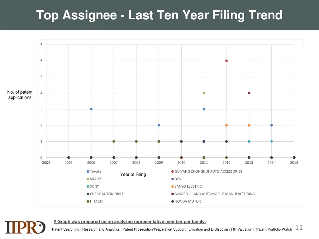 top assignee last ten year filing trend