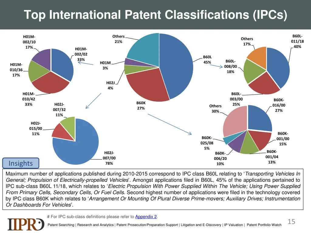 top international patent classifications ipcs