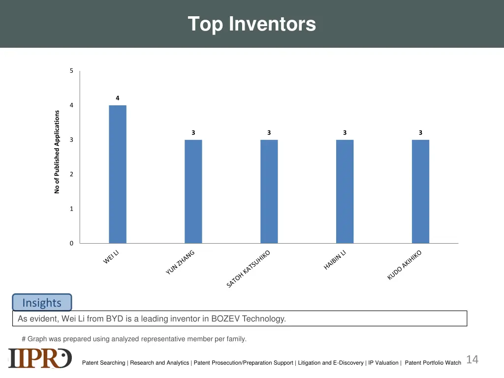 top inventors