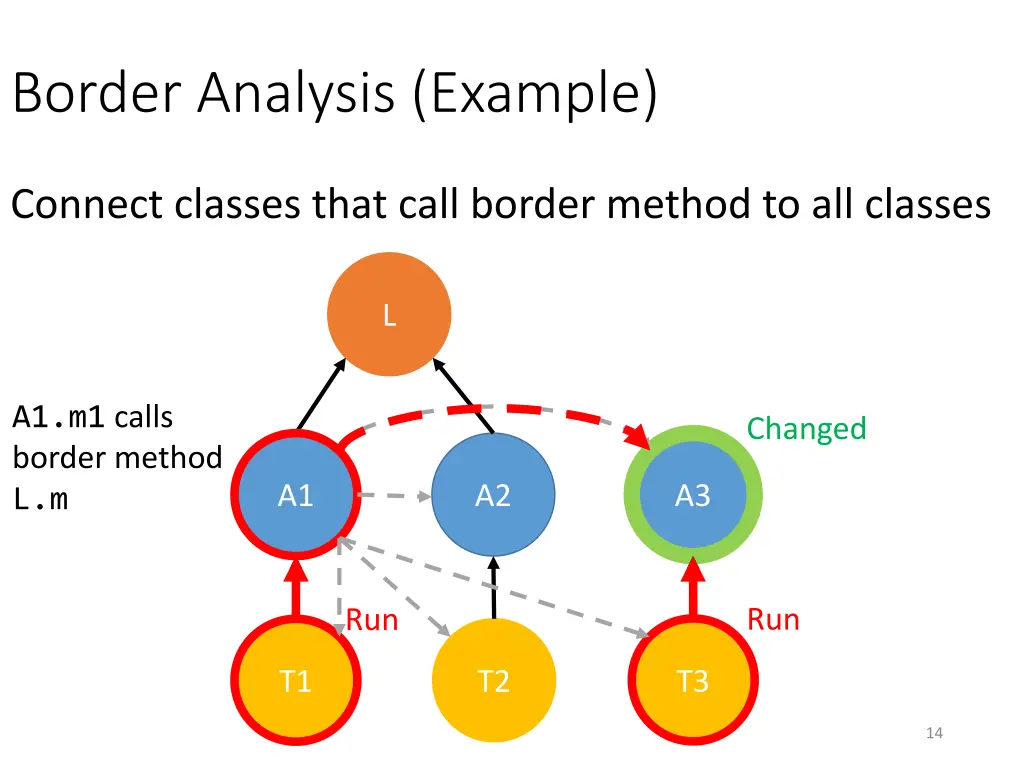 border analysis example