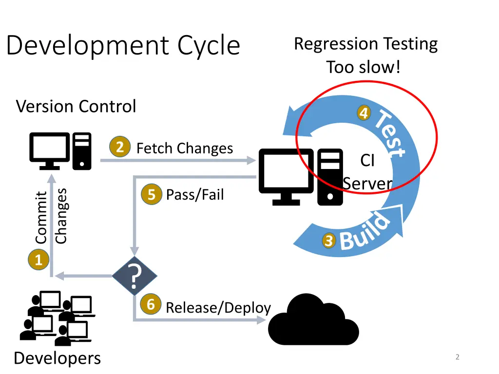 development cycle