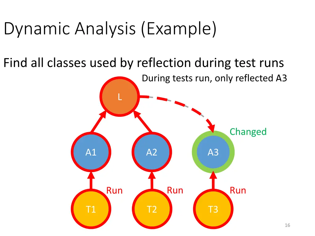 dynamic analysis example