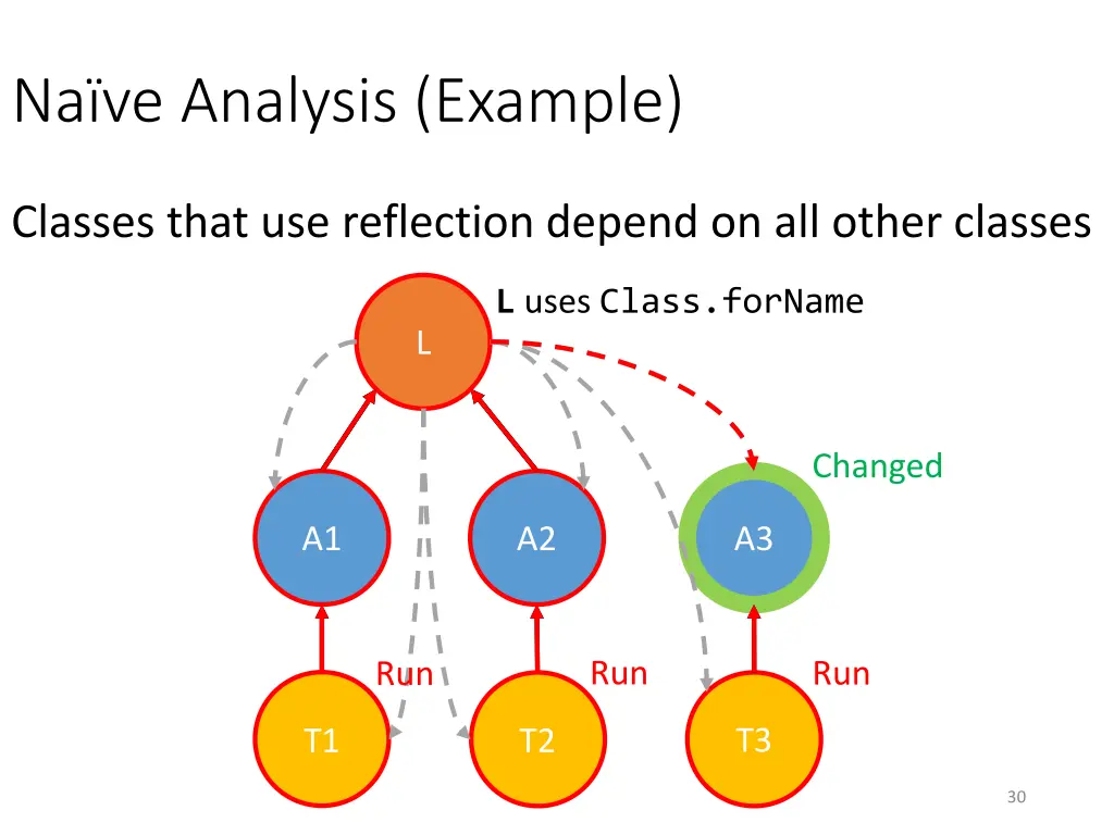 na ve analysis example