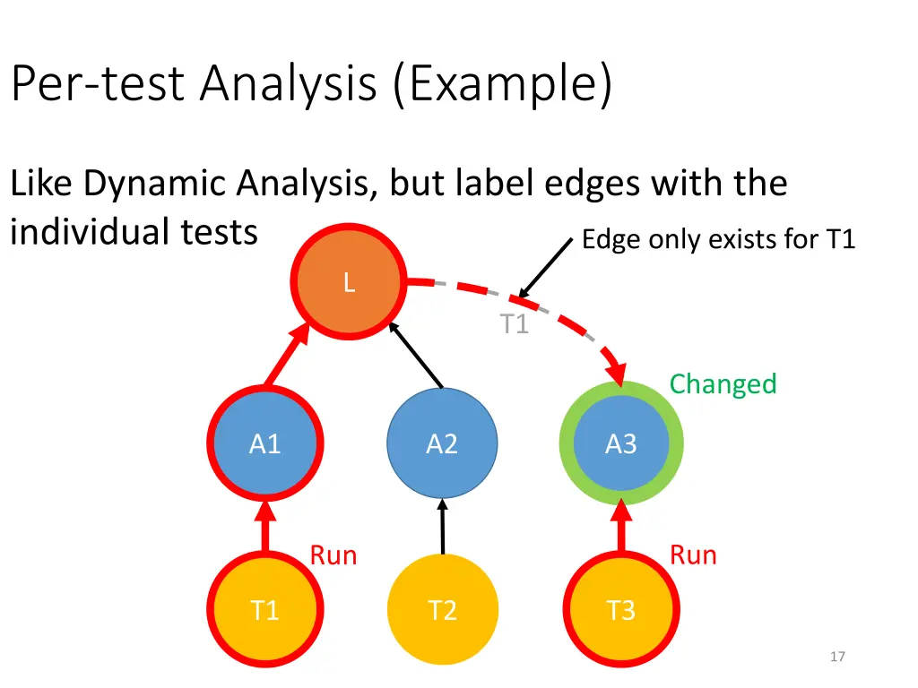 per test analysis example