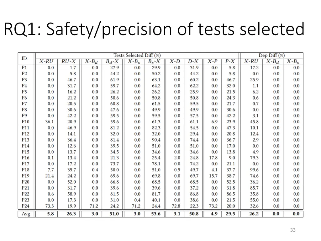 rq1 safety precision of tests selected 1