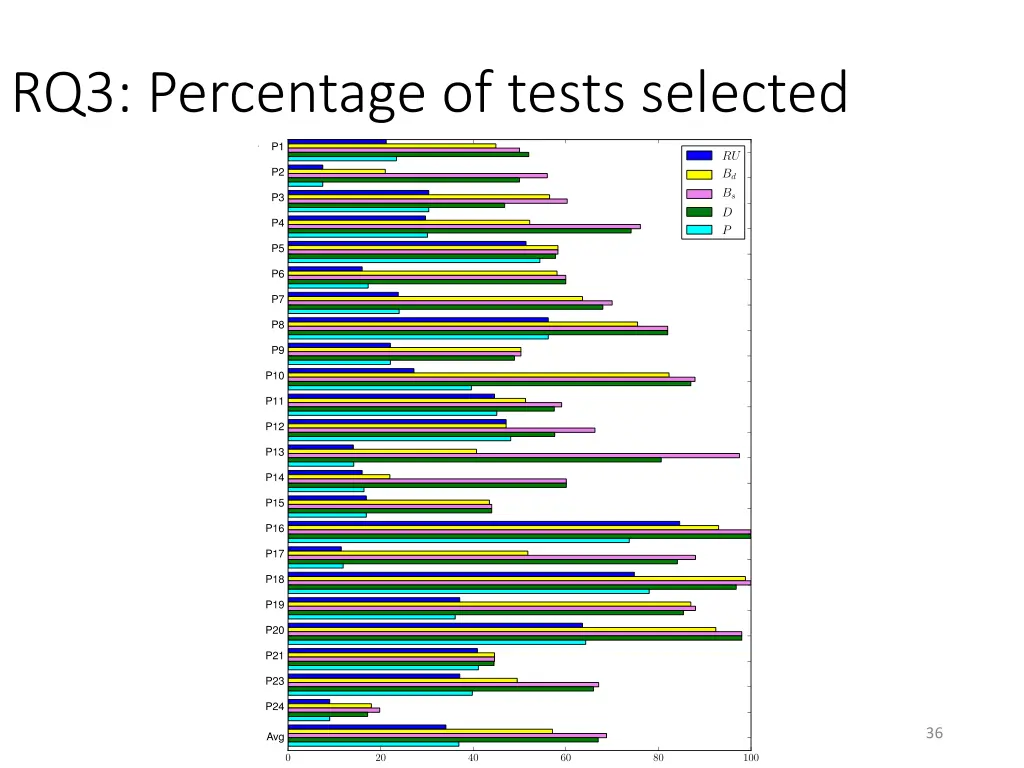 rq3 percentage of tests selected