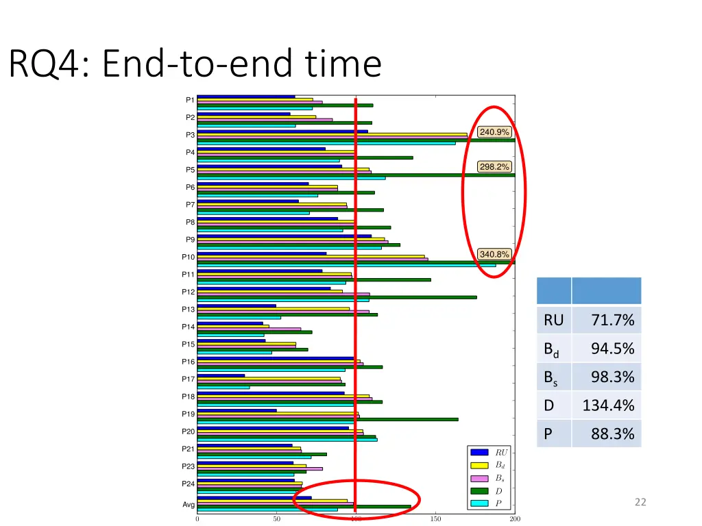 rq4 end to end time