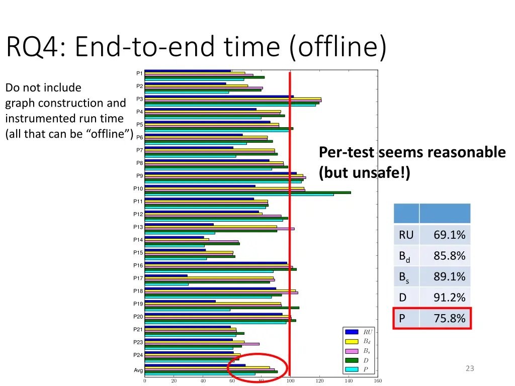 rq4 end to end time offline